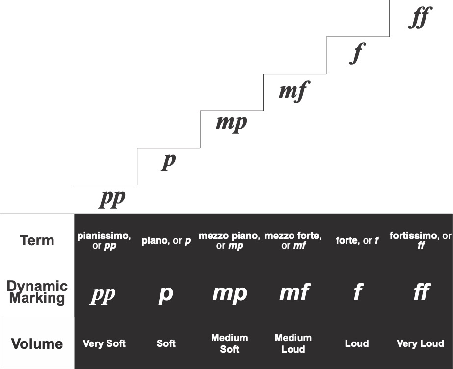 Dynamics in music. Pianissimo, piano, mezzo piano, mezzo forte, forte, fortissimo.