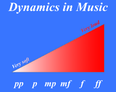 Dynamics in music