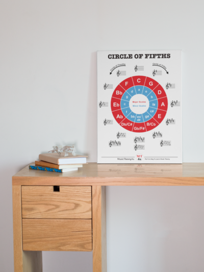 Circle of fifths