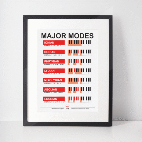 Major modes poster showing all the modal scales. The poster is available in the Music Theory Shop at musictheory4u.net.