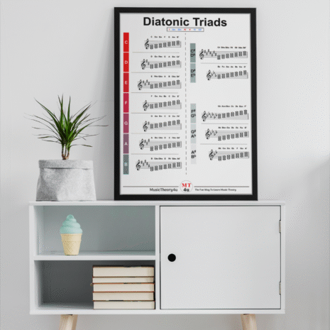 Diatonic triads poster. This poster will help you learn all the diatonic triads on the piano. The poster is available in the music theory shop. The diatonic triads poster is available in the Music Theory Shop at musictheory4u.net.