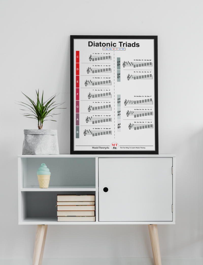Diatonic triads poster. This poster will help you learn all the diatonic triads on the piano. The poster is available in the music theory shop. The poster is available in the Music Theory Shop at musictheory4u.net.