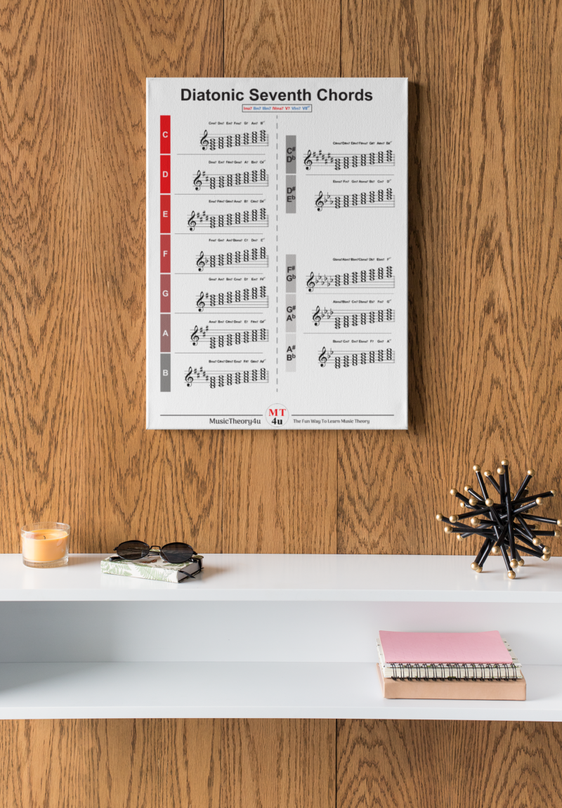 Diatonic seventh chords poster. This poster will help you learn all the diatonic 4-part chords or 7th chords on the piano. The poster is available in the Music Theory Shop at musictheory4u.net.