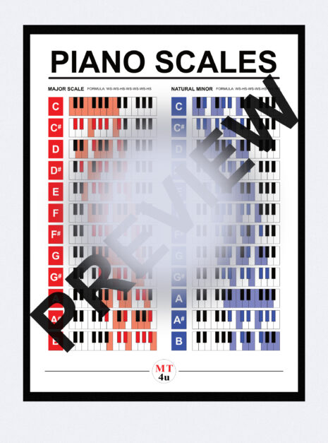 This is a poster with all major and natural minor scales. With this hanging on the wall you'll learn and memorise the 12 major scales and 12 natural minor scales. It shows the notes of each scale on the piano keyboard. The major scales are highlighted red on the piano, and the natural minor scales are highlighted blue. This will help you learn all major and natural minor scales.